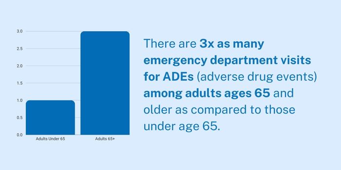 Graphic Showing Adverse Drug Events Among Seniors