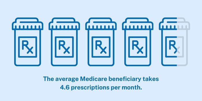 Graphic Showing the Number of Medicare Prescriptions Per Month